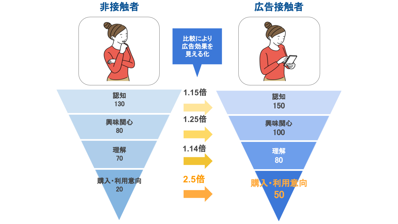 ブランドリフト