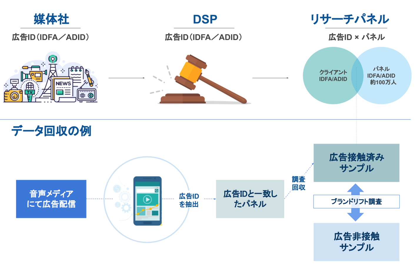 ブランドリフト調査の仕組み