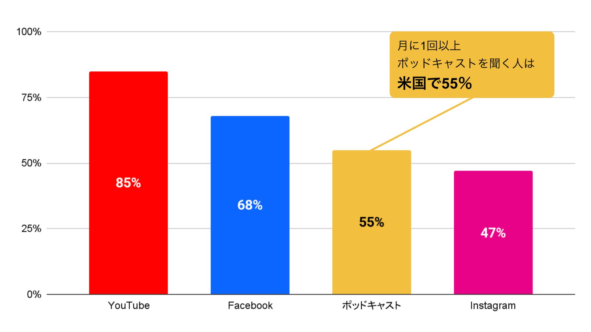米国のポッドキャスト聴取率