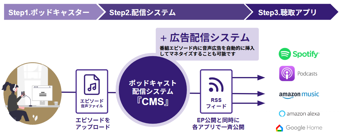 ポッドキャスト配信システム 『Omny Studio』