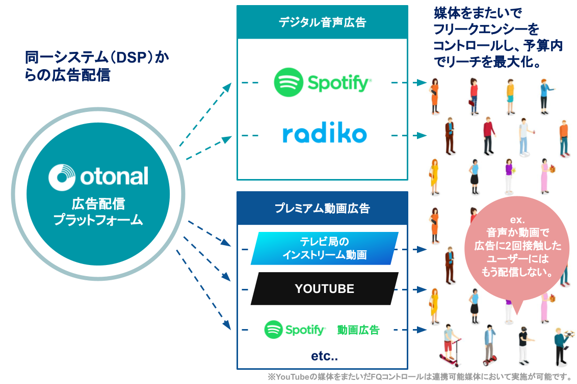 OTT広告配信の特徴