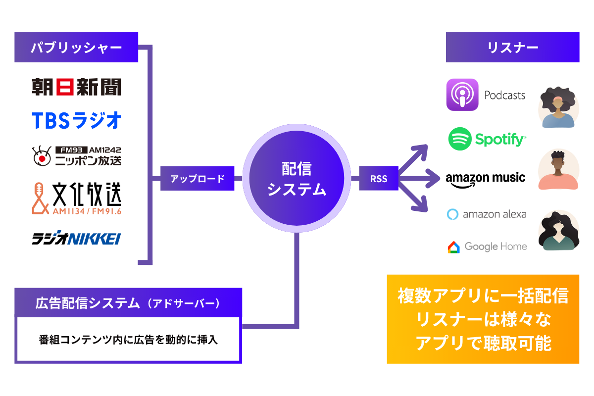 ポッドキャストの仕組み