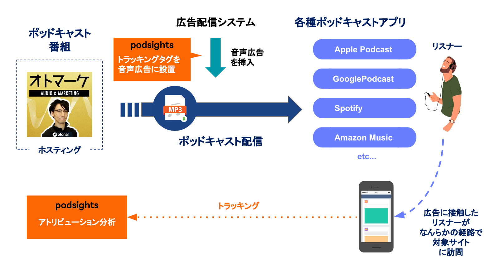 ポッドキャストのインストリーム広告の場合 イメージ