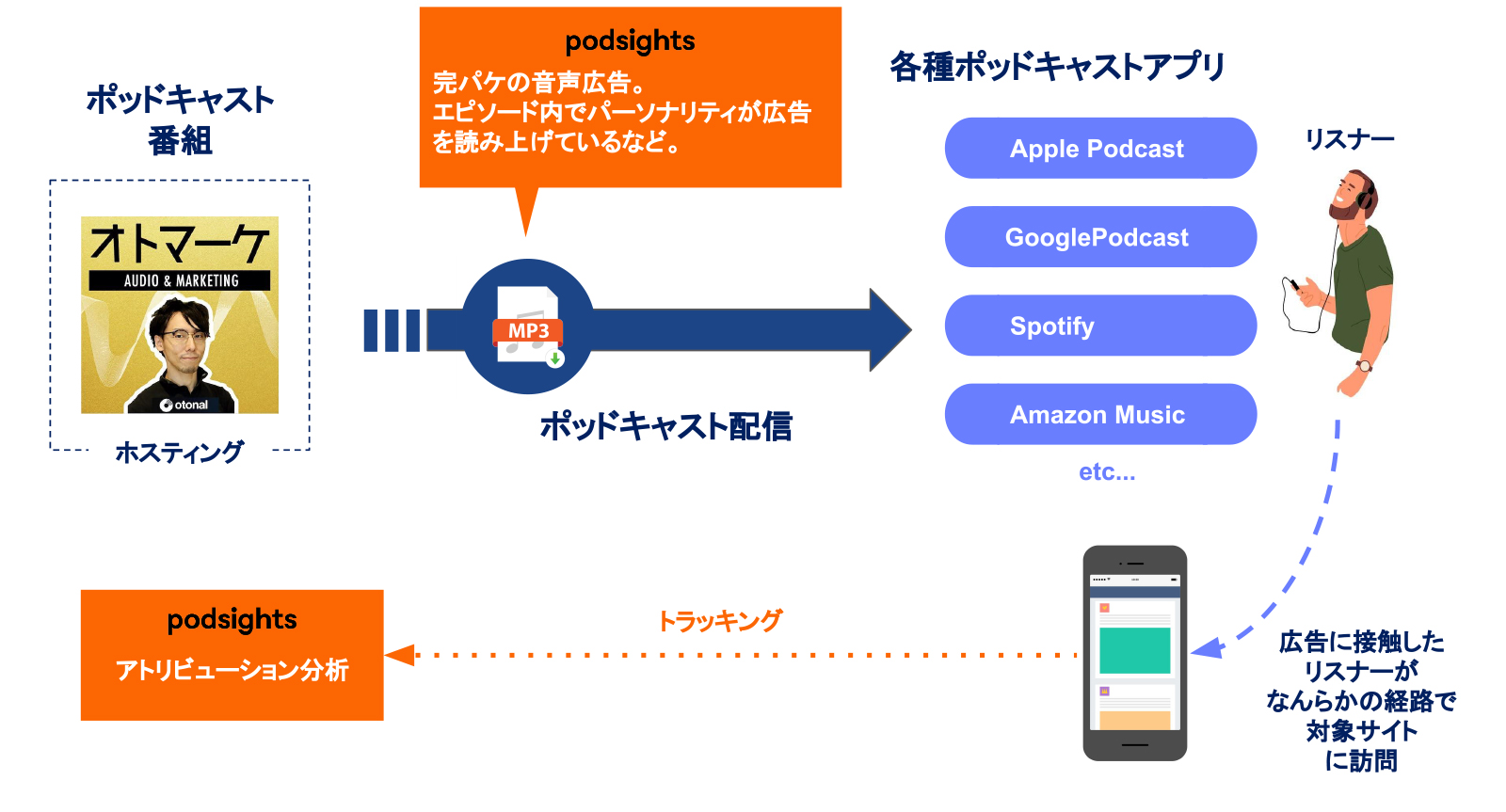 ポッドキャストのネイティブ広告の場合 イメージ