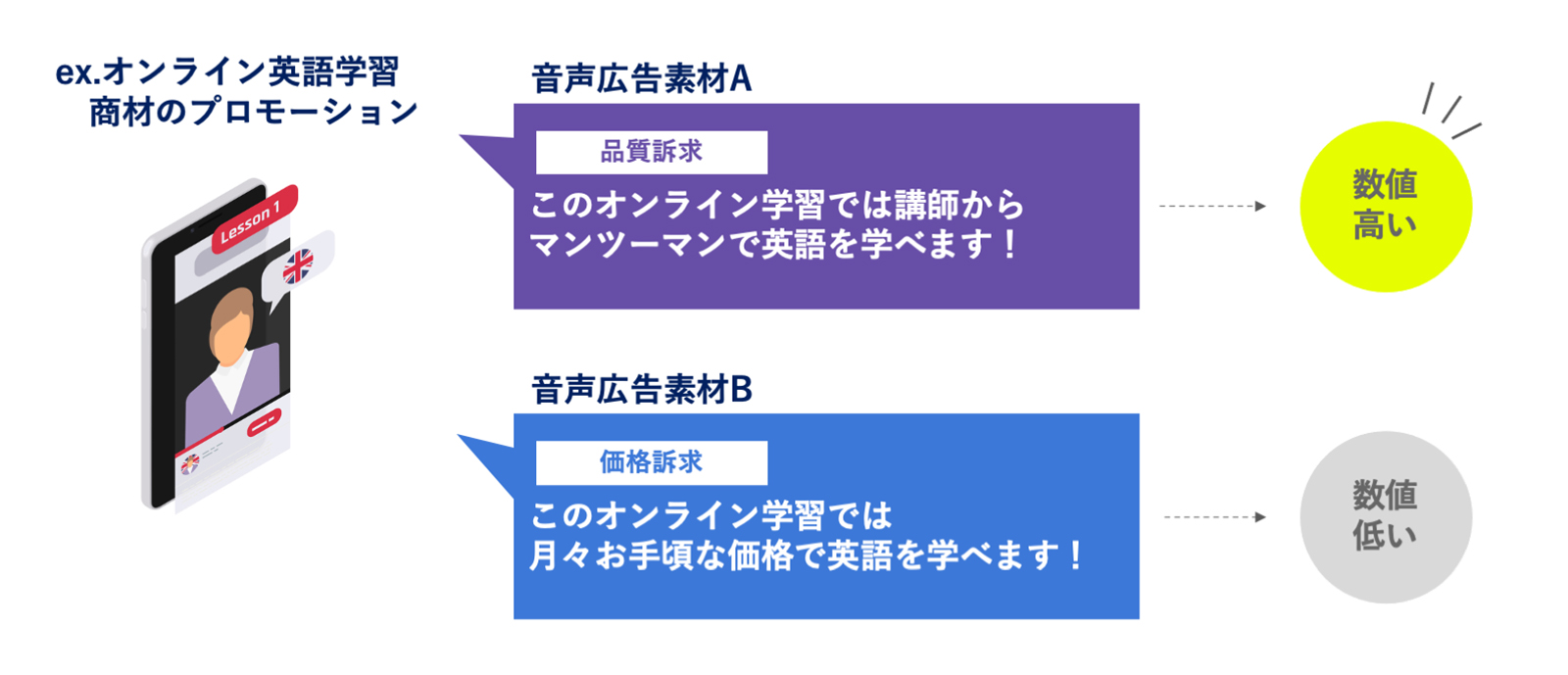 複数の番組にてABテストで効果比較 イメージ