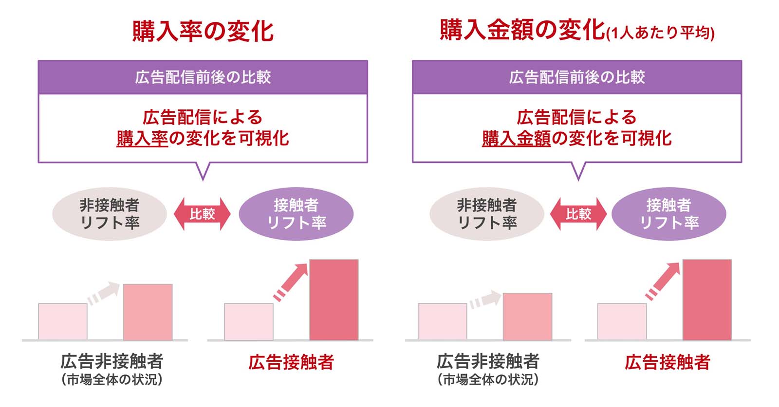 購買分析パッケージ ブランドリフトサーベイ