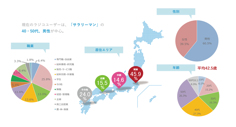radiko（ラジコ）のユーザー層