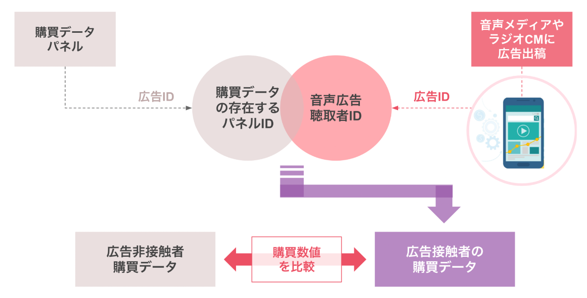 購買リフト調査