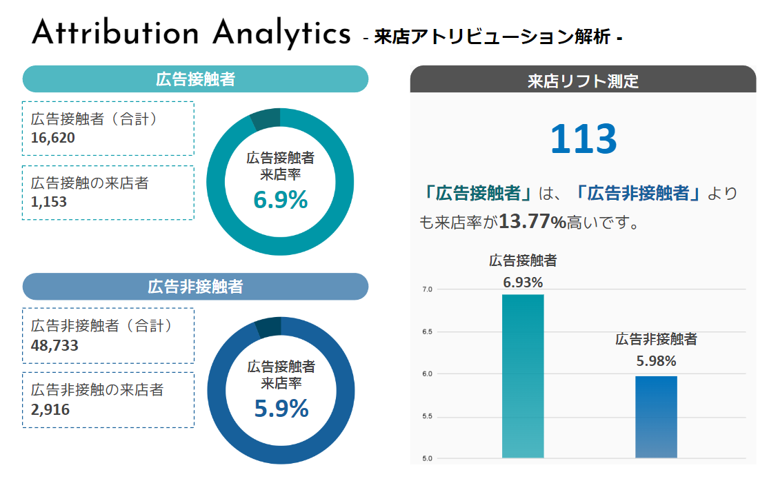 来店アトリビューション解析