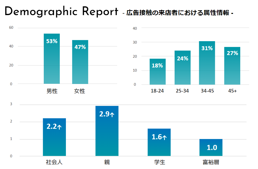 広告接触の来店者における属性情報