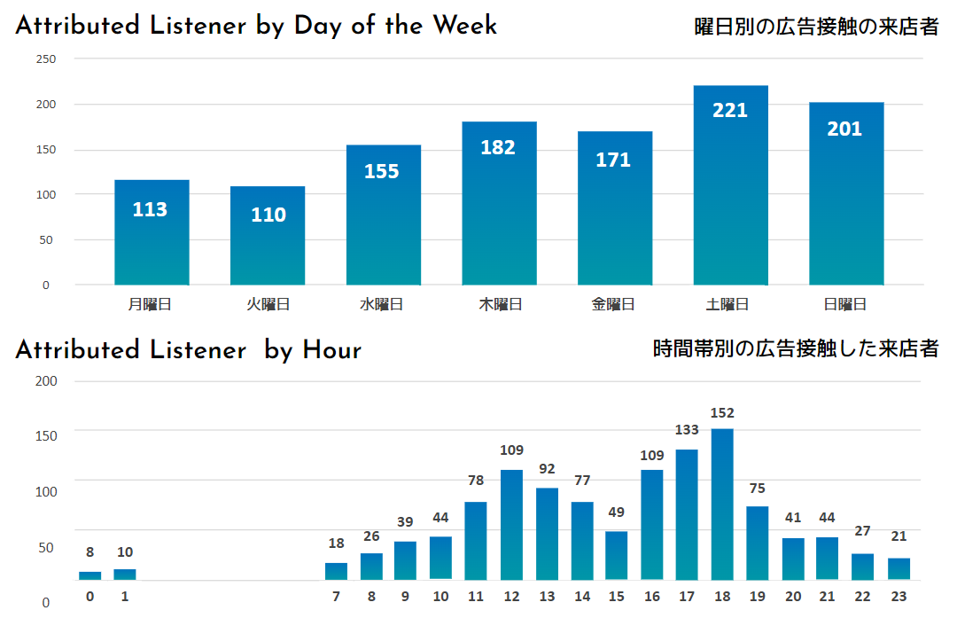 曜日別の広告接触の来店者　時間帯別の広告接触した来店者