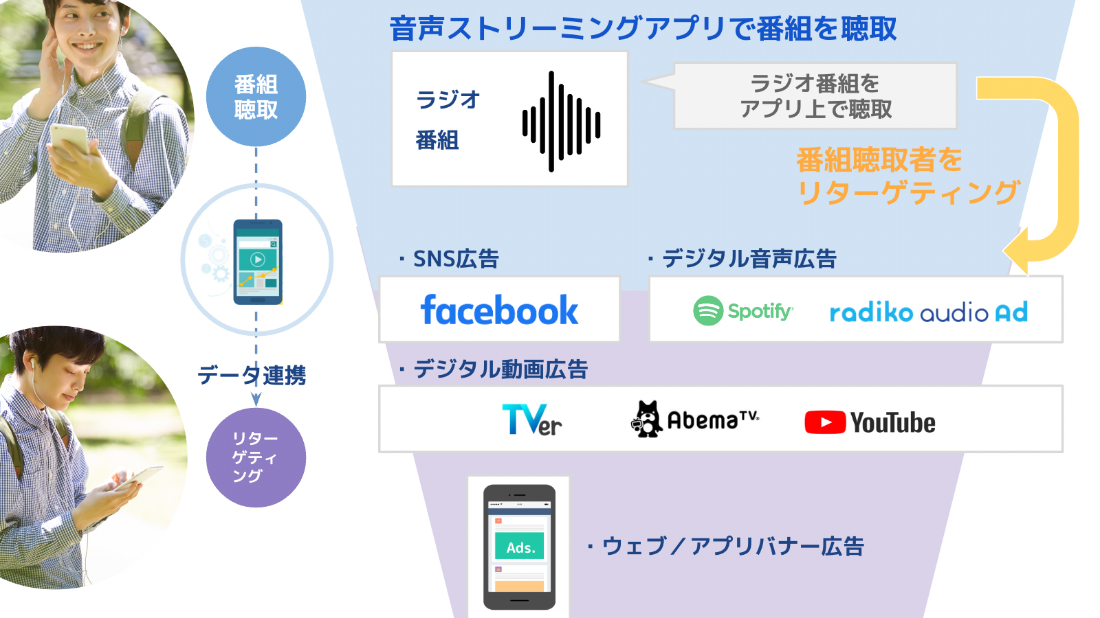 他デジタルメディアへの連携広告配信