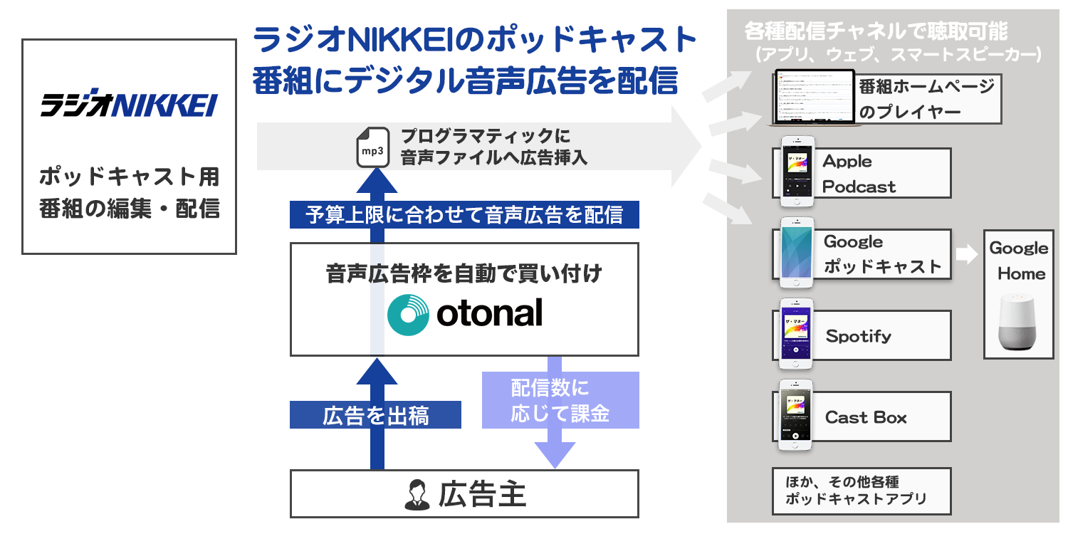 ラジオNIKKEI ラジオ日経 ポッドキャスト音声広告/デジタルオーディオアド