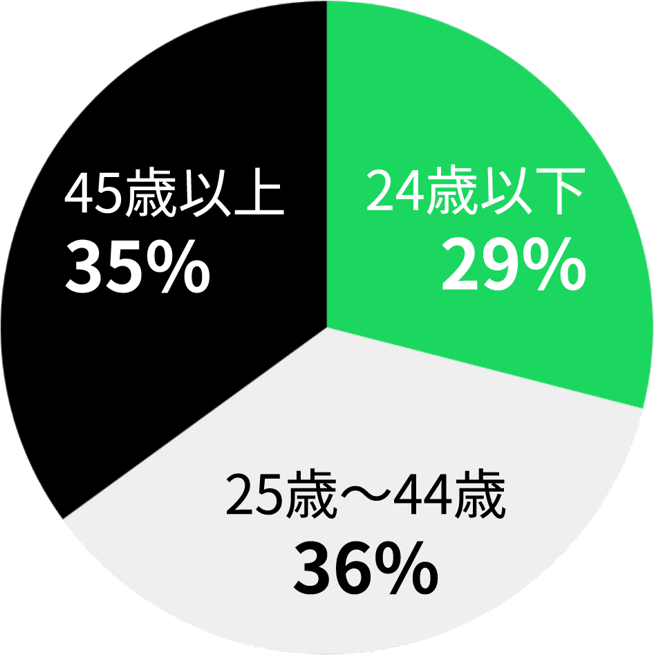 ユーザー年齢割合