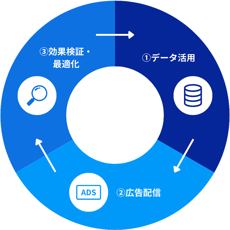 The Trade Desk（TTD）運用イメージ