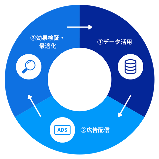 The Trade Desk（TTD）運用イメージ