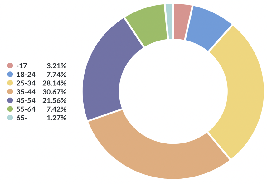 「Voicy」のリスナー年齢層