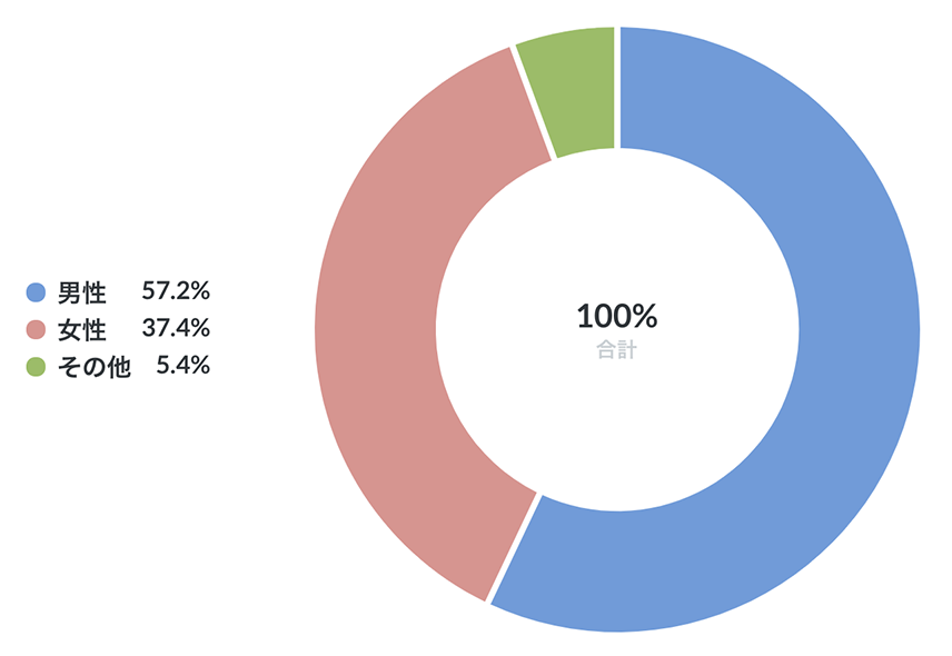 「Voicy」のリスナー性別