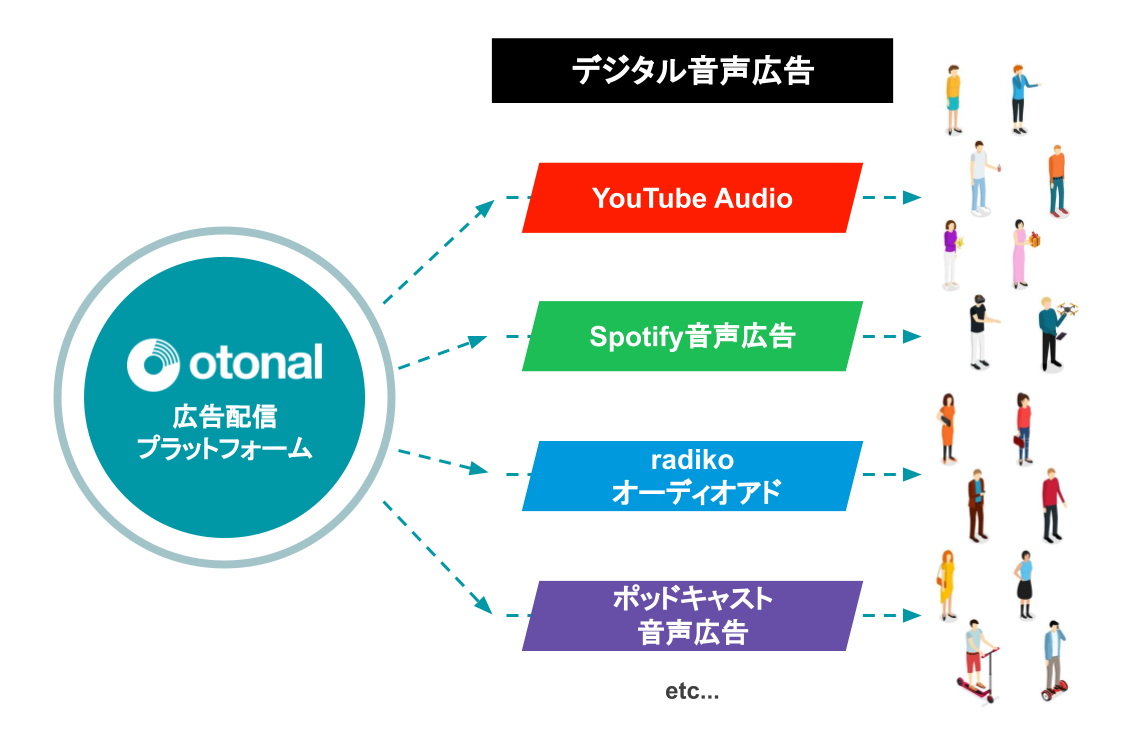 同一システム（DSP）からの広告配信により定量的な<br>共通指標でレポーティングが可能