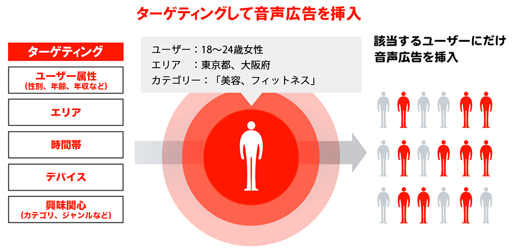 配信ターゲティング