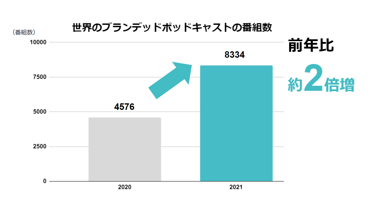 ブランデッドポッドキャストの成長
