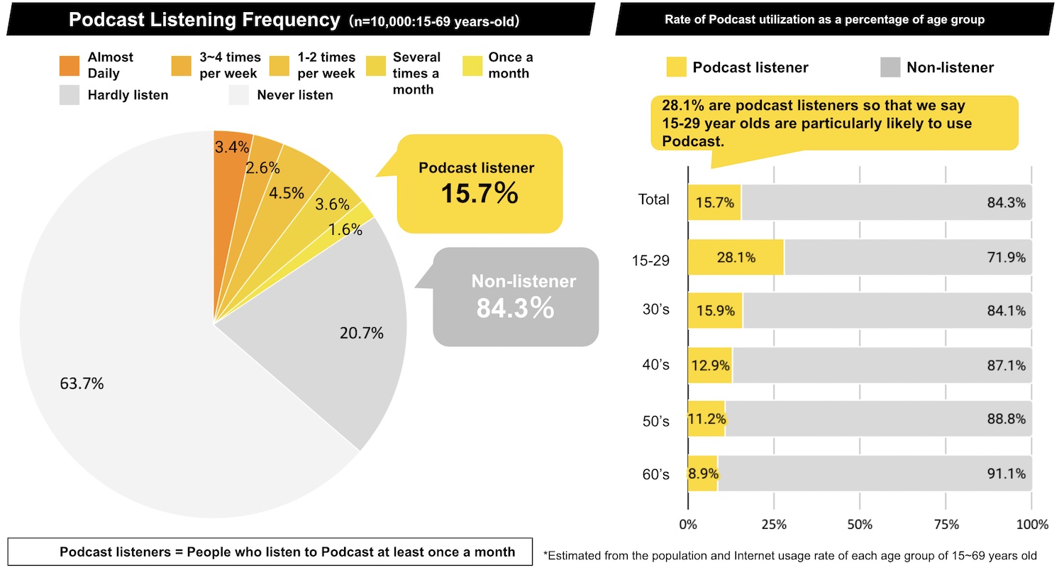 PODCAST REPORT IN JAPAN Survey of Podcast Usage in Japan (2022)