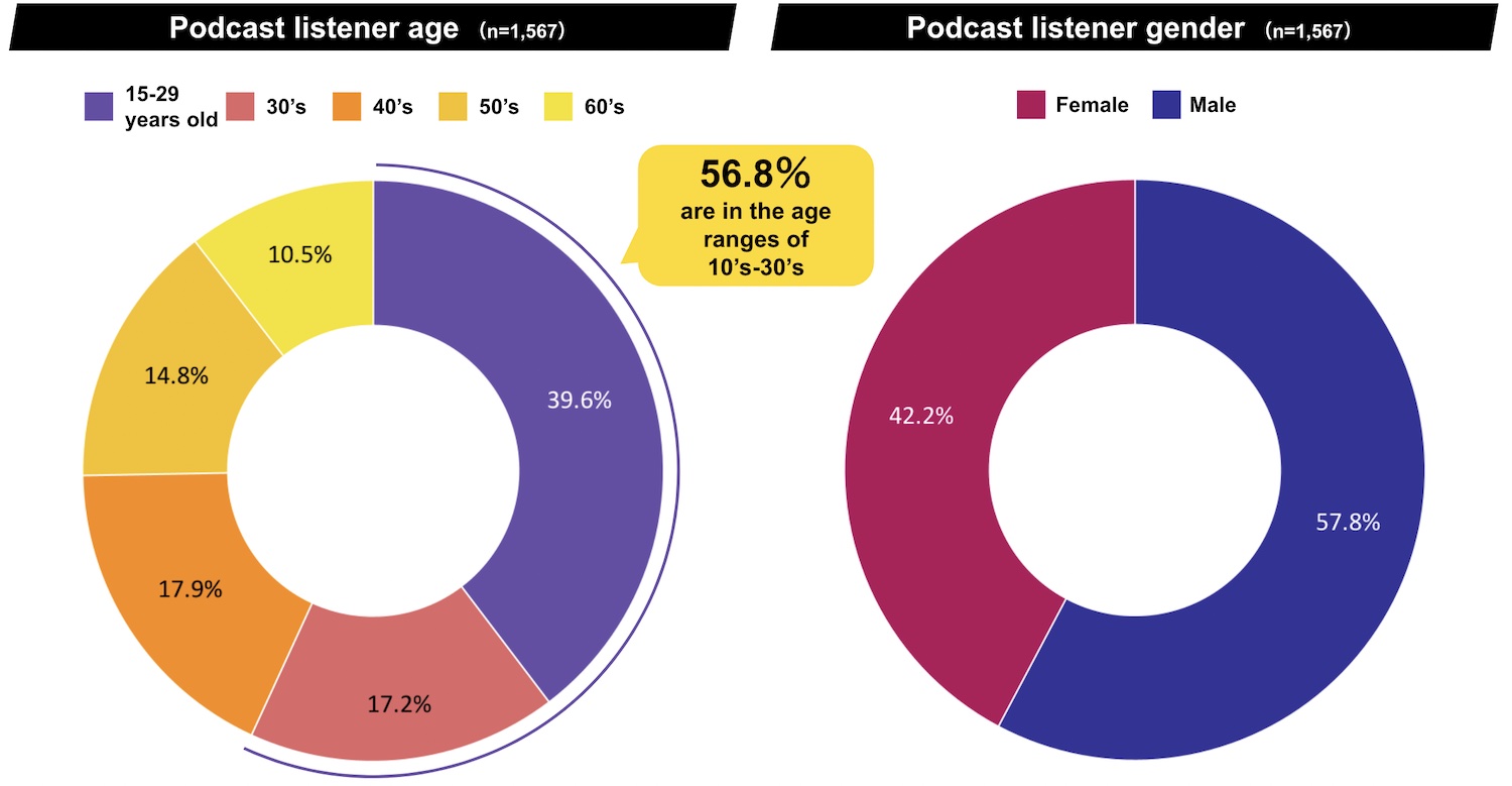 PODCAST REPORT IN JAPAN Survey of Podcast Usage in Japan (2022)
