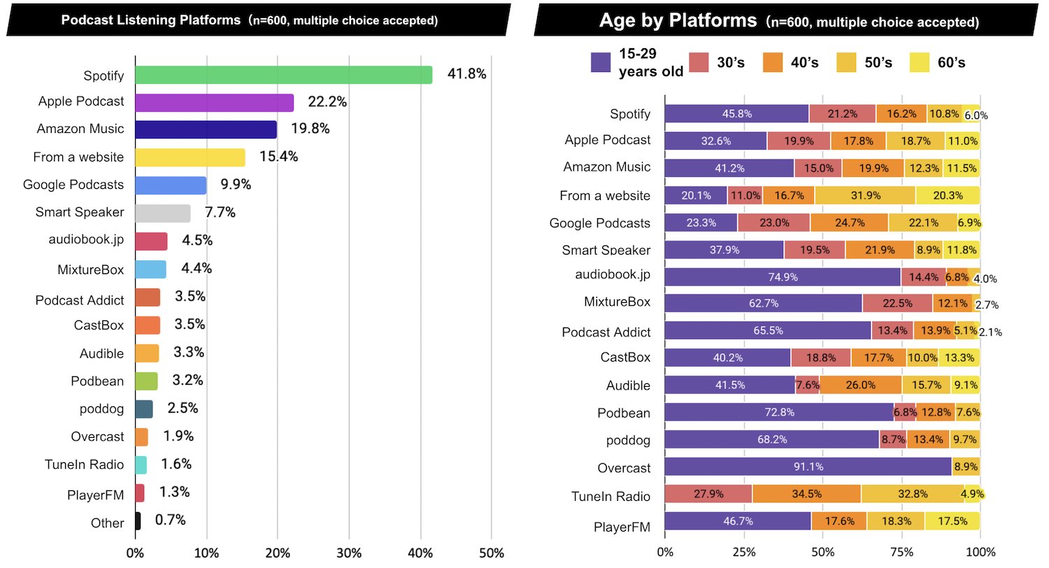 PODCAST REPORT IN JAPAN Survey of Podcast Usage in Japan (2022)