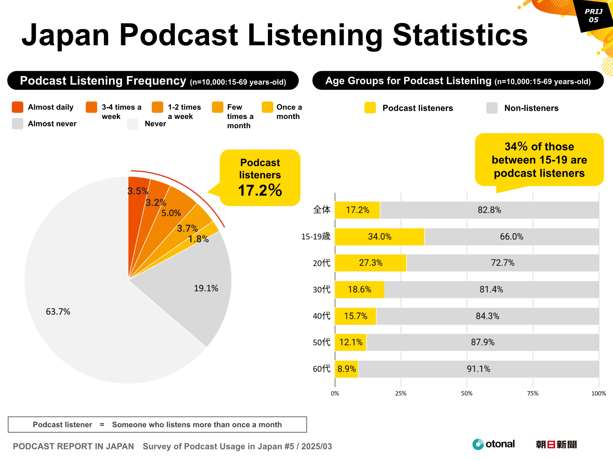 PODCAST REPORT IN JAPAN Survey of Podcast Usage in Japan #5