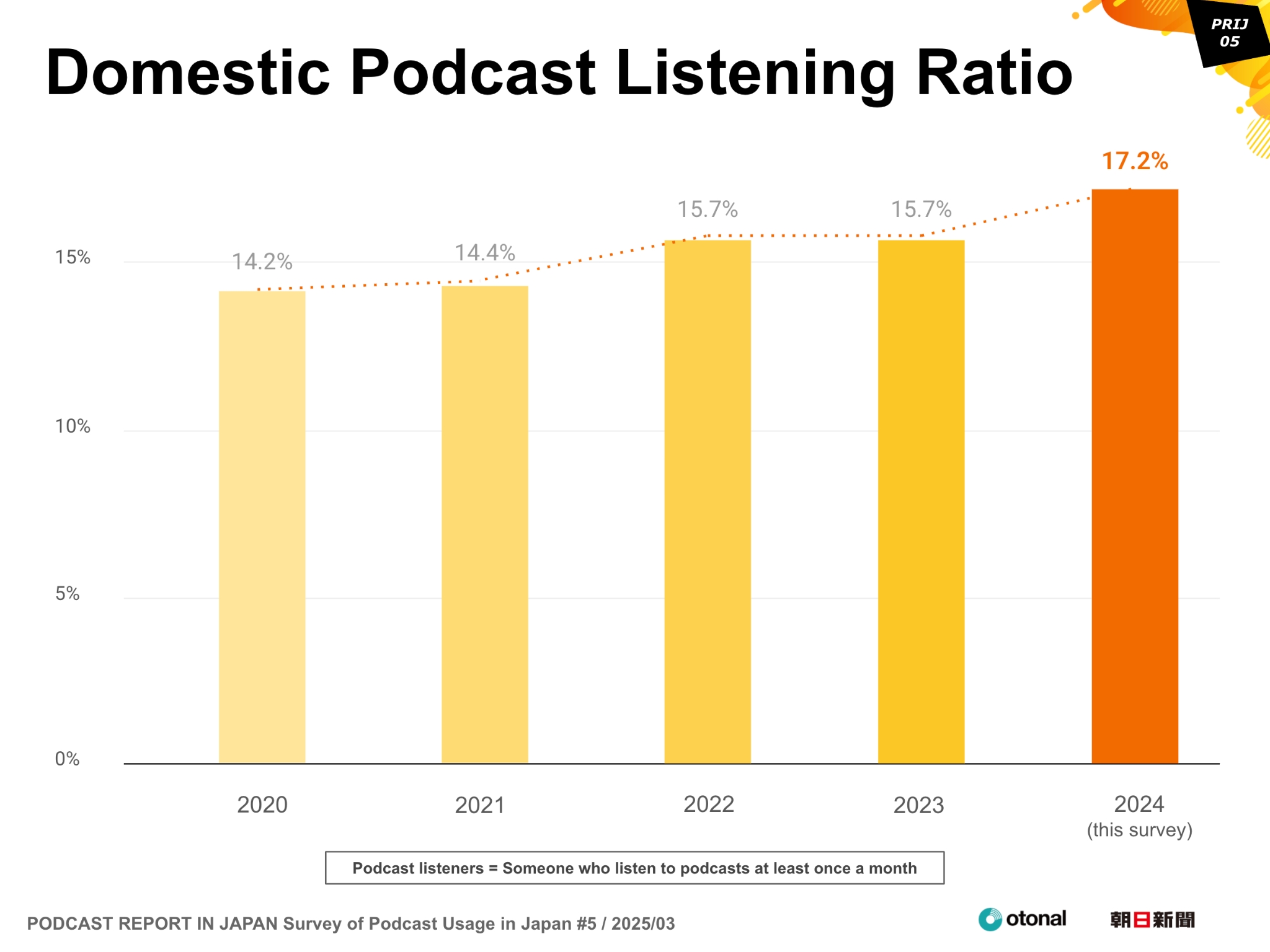 PODCAST REPORT IN JAPAN Survey of Podcast Usage in Japan #5