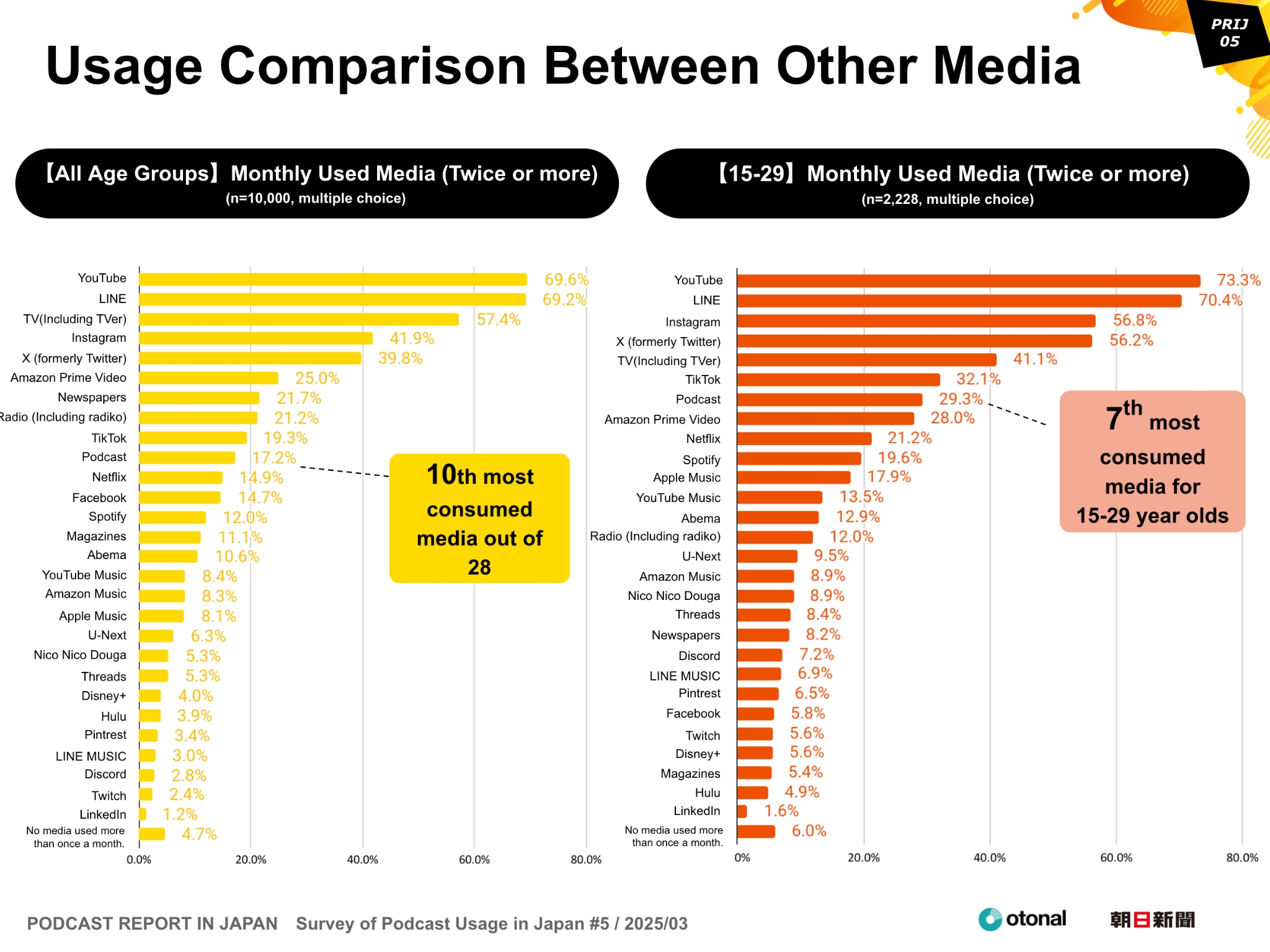 PODCAST REPORT IN JAPAN Survey of Podcast Usage in Japan #5