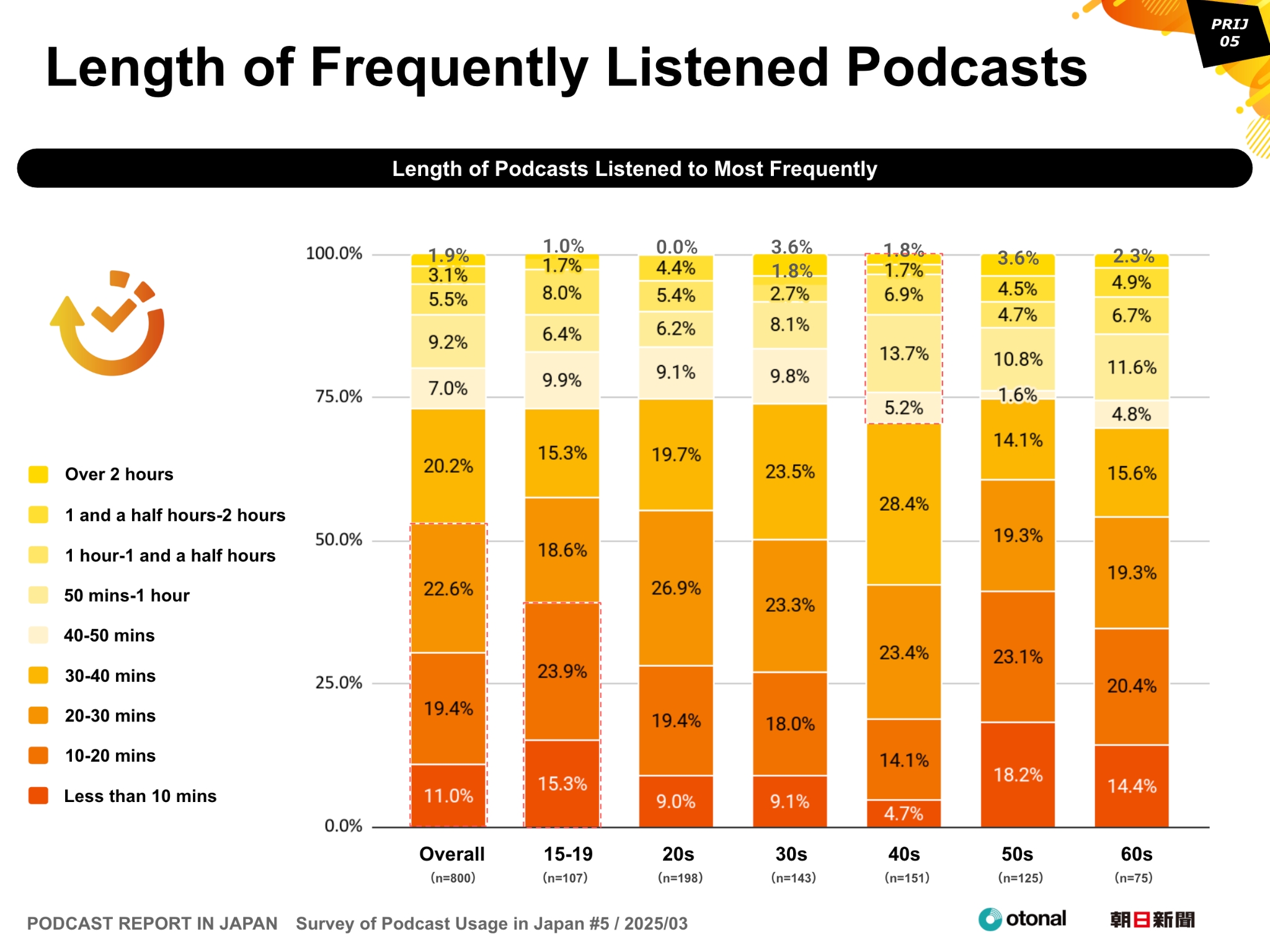 PODCAST REPORT IN JAPAN Survey of Podcast Usage in Japan #5