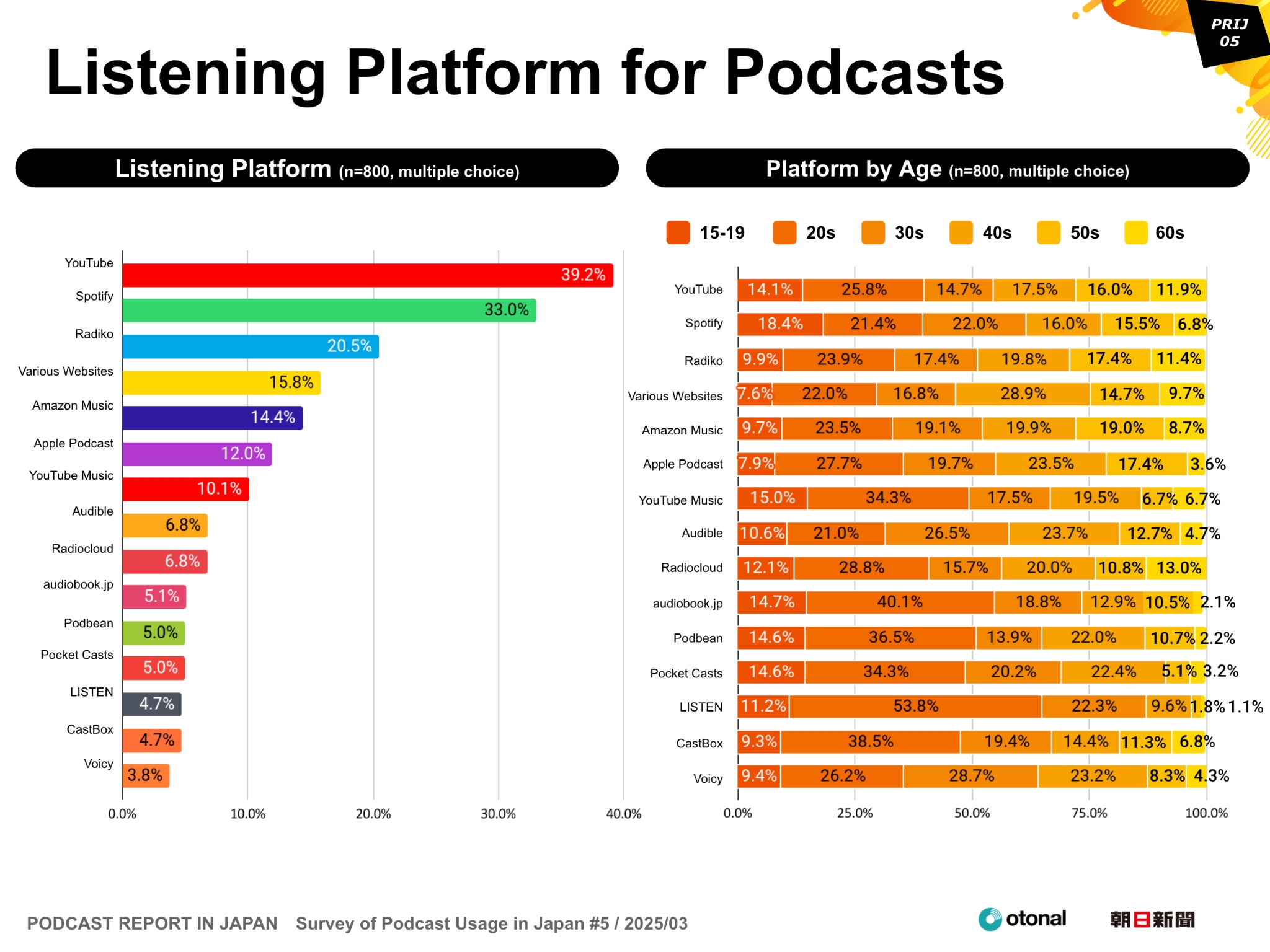 PODCAST REPORT IN JAPAN Survey of Podcast Usage in Japan #5