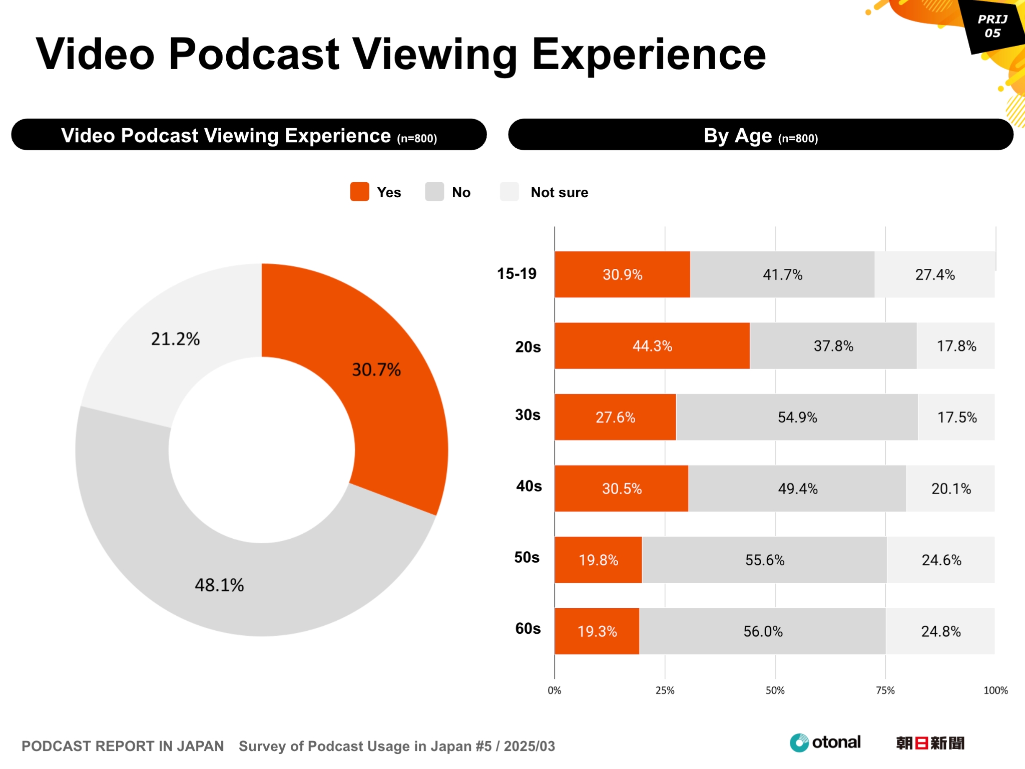 PODCAST REPORT IN JAPAN Survey of Podcast Usage in Japan #5