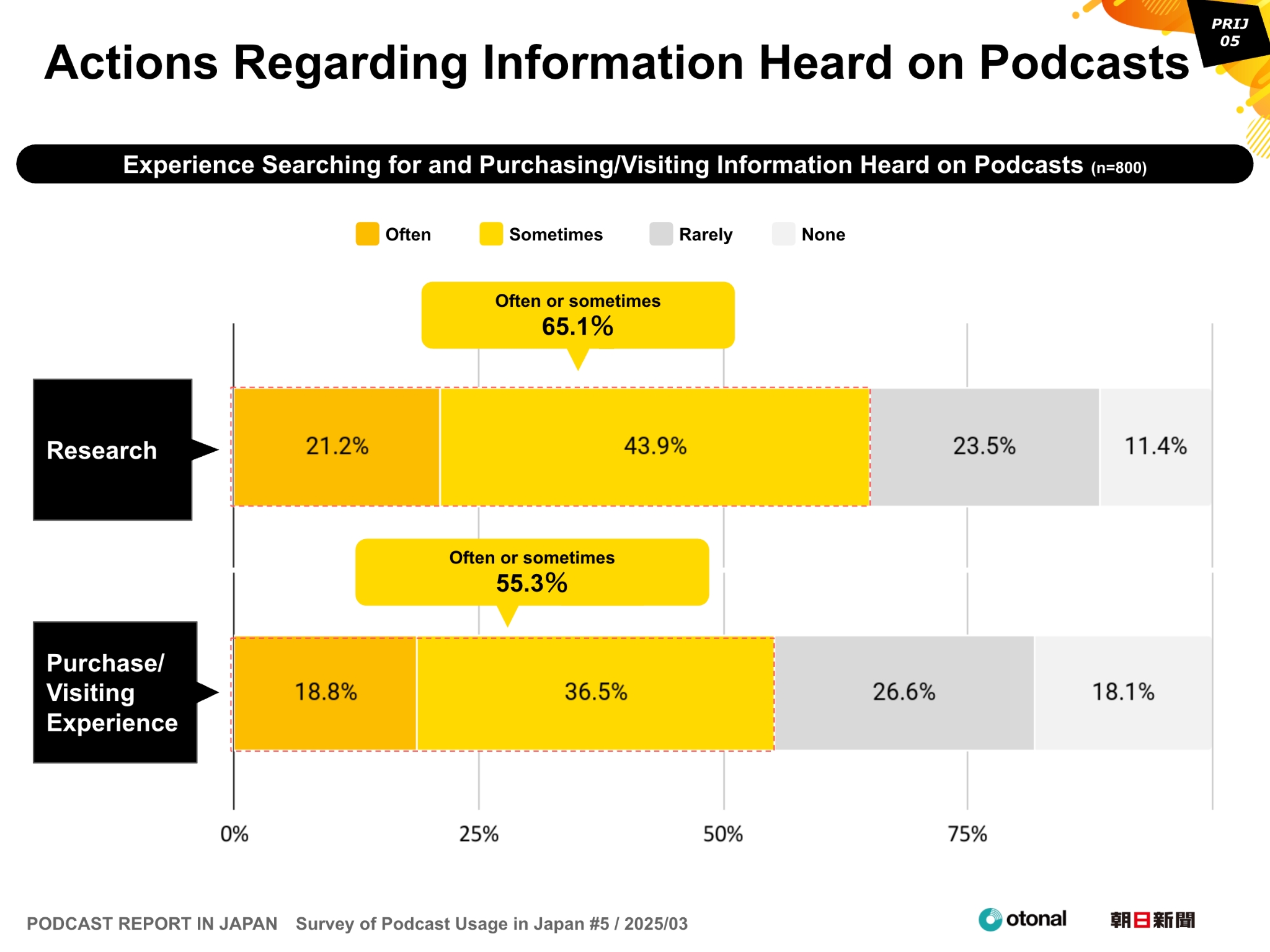 PODCAST REPORT IN JAPAN Survey of Podcast Usage in Japan #5
