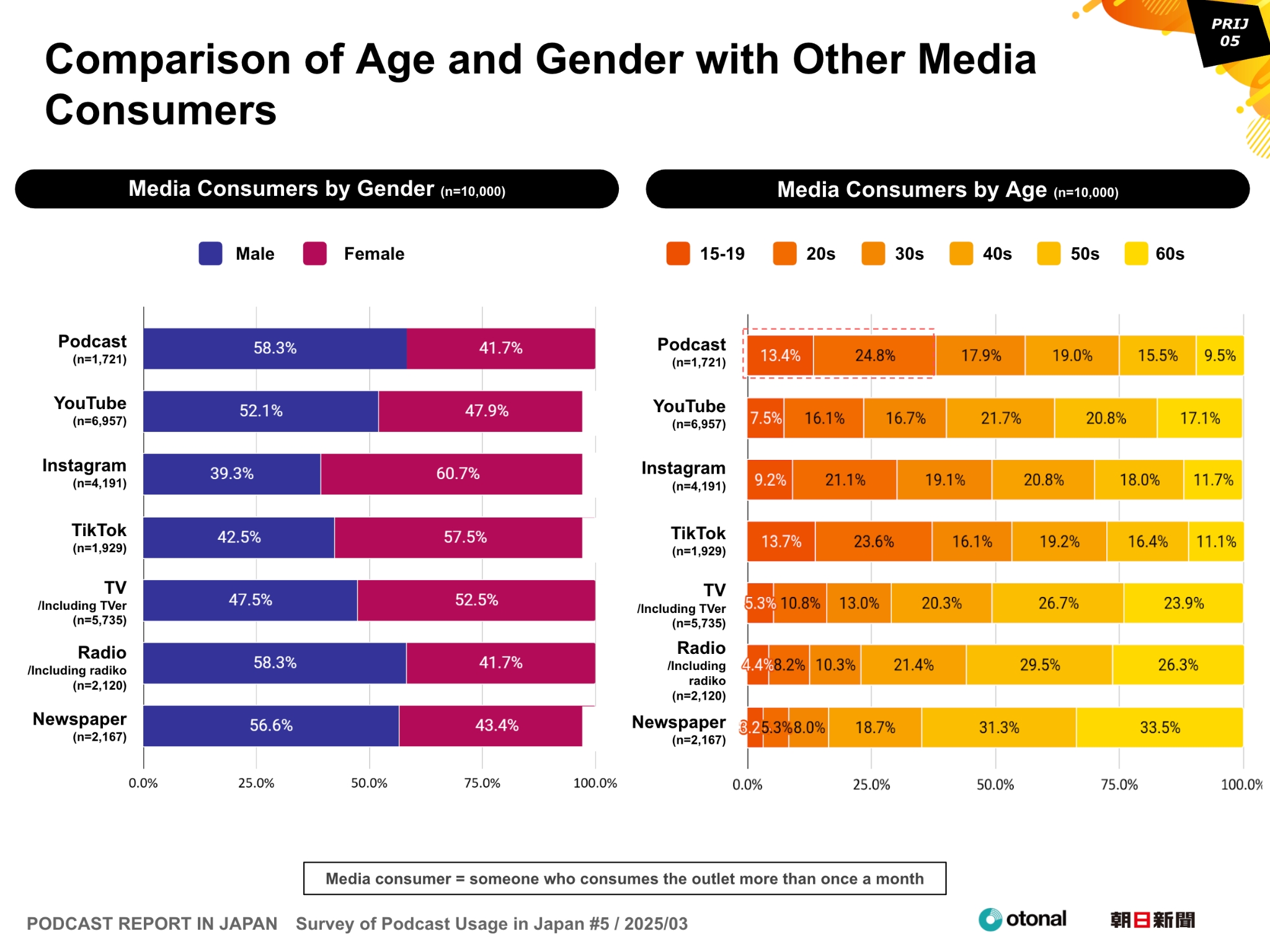 PODCAST REPORT IN JAPAN Survey of Podcast Usage in Japan #5