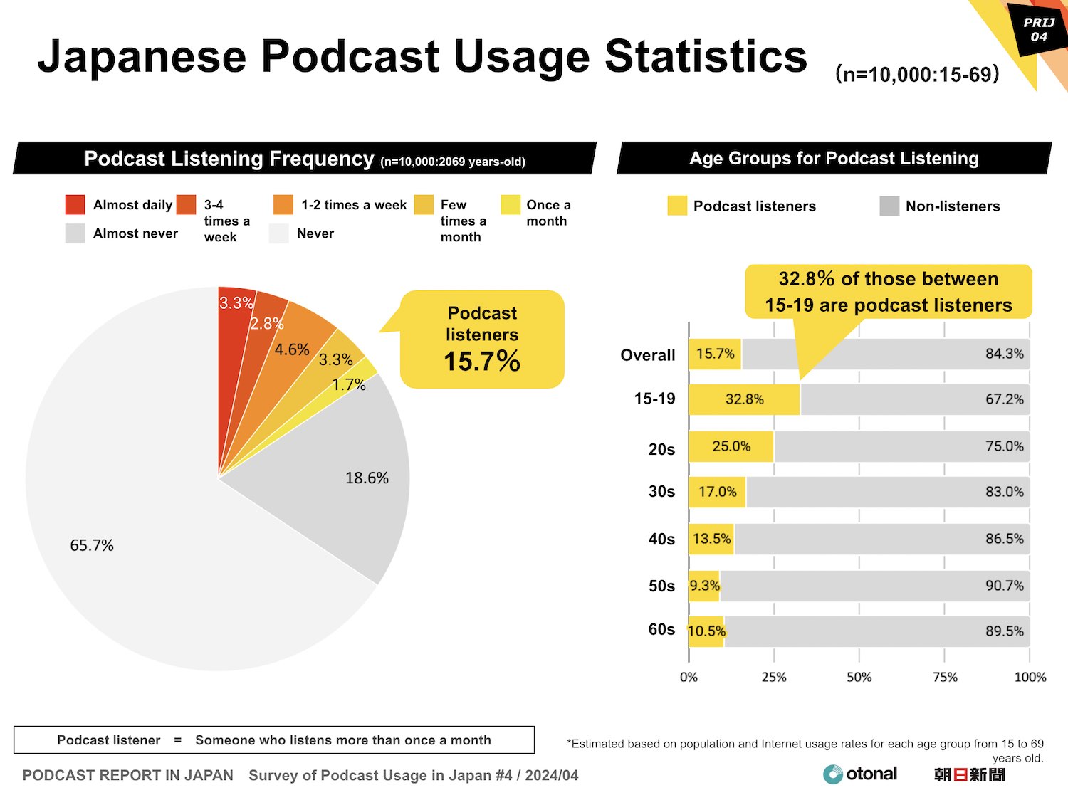 PODCAST REPORT IN JAPAN Survey of Podcast Usage in Japan #4