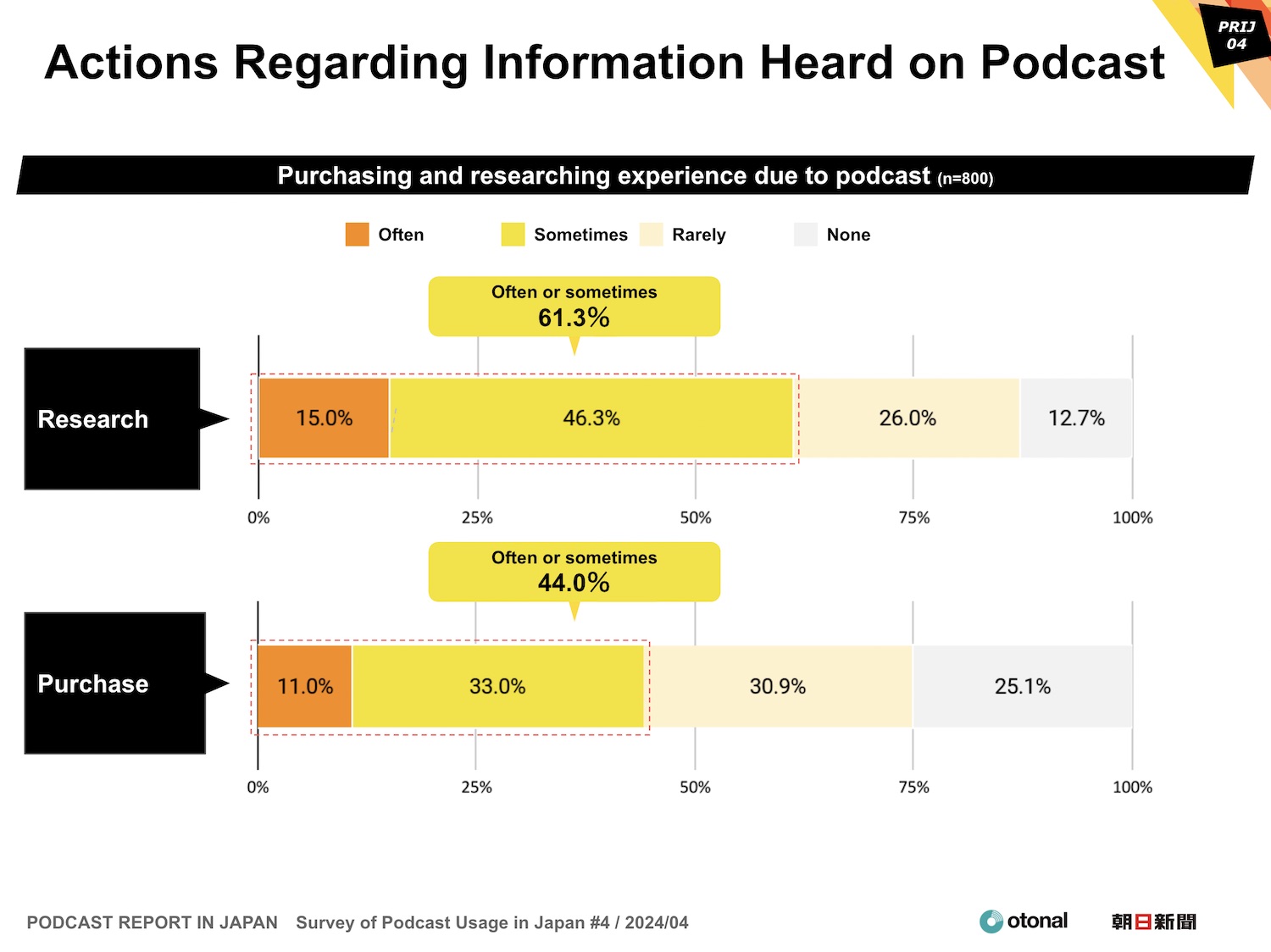 PODCAST REPORT IN JAPAN Survey of Podcast Usage in Japan #4