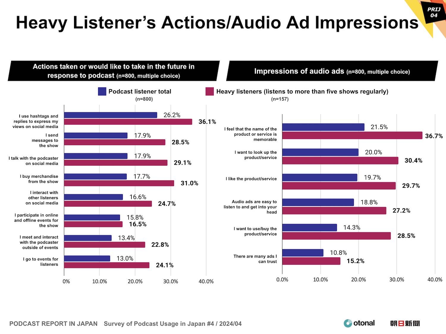 PODCAST REPORT IN JAPAN Survey of Podcast Usage in Japan #4