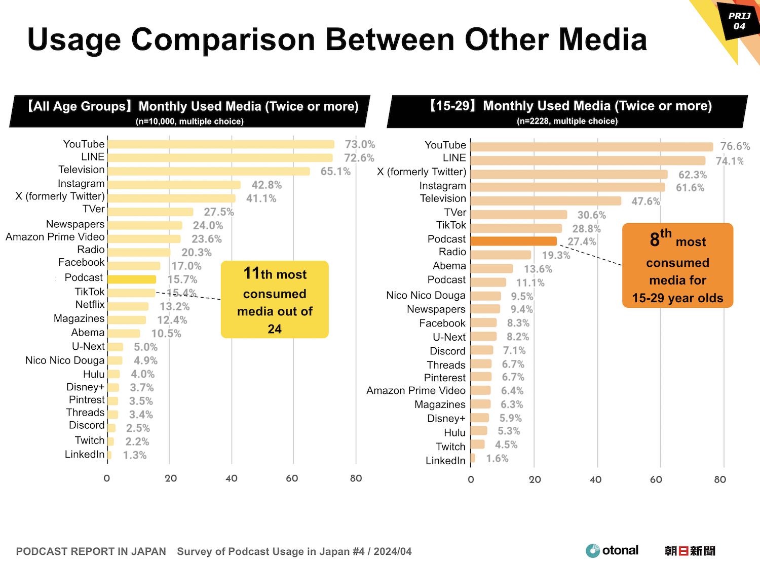 PODCAST REPORT IN JAPAN Survey of Podcast Usage in Japan #4