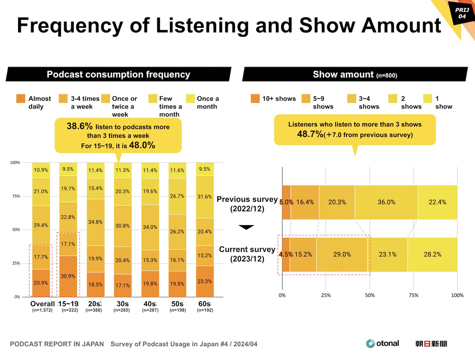 PODCAST REPORT IN JAPAN Survey of Podcast Usage in Japan #4