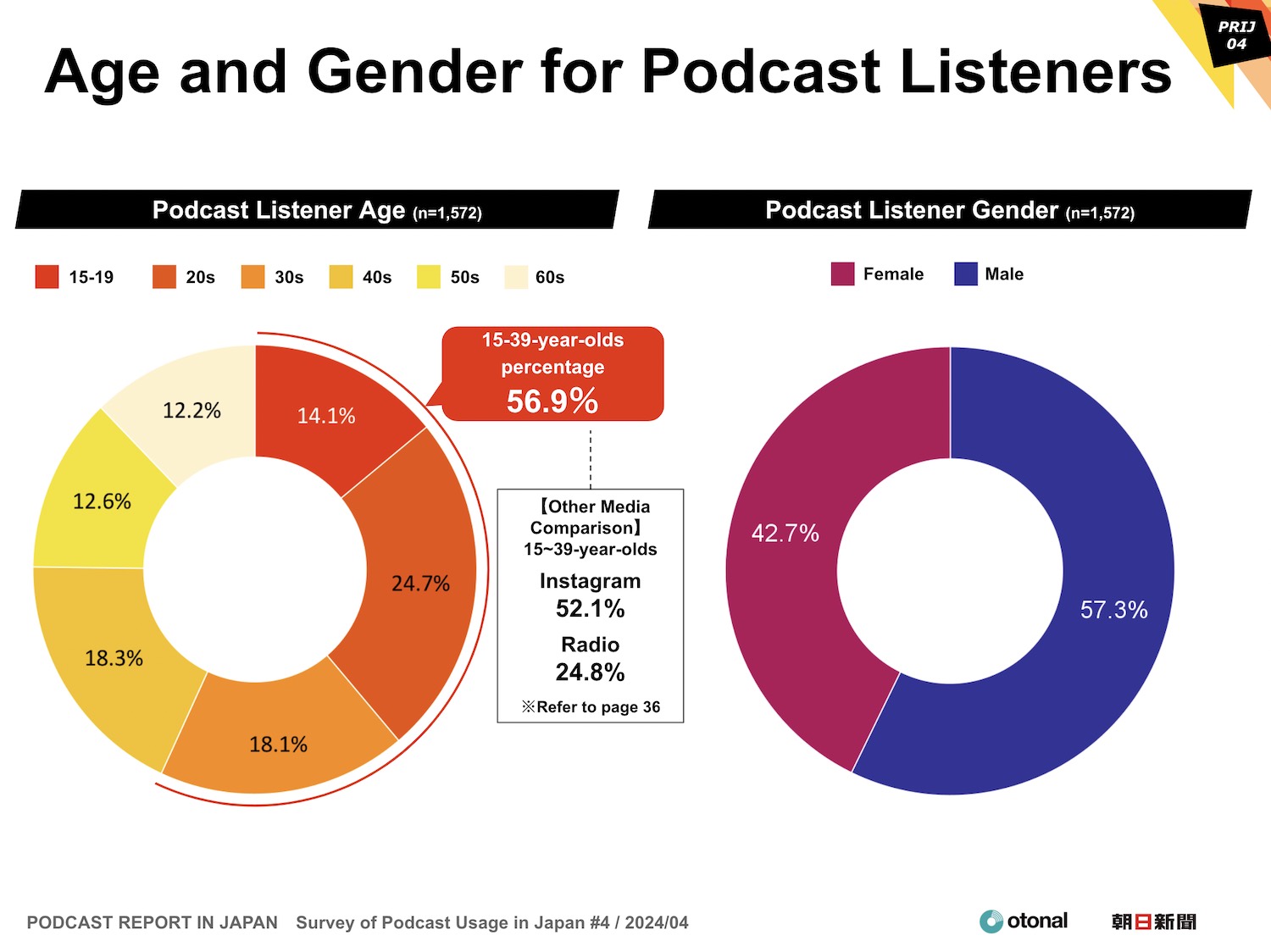 PODCAST REPORT IN JAPAN Survey of Podcast Usage in Japan #4