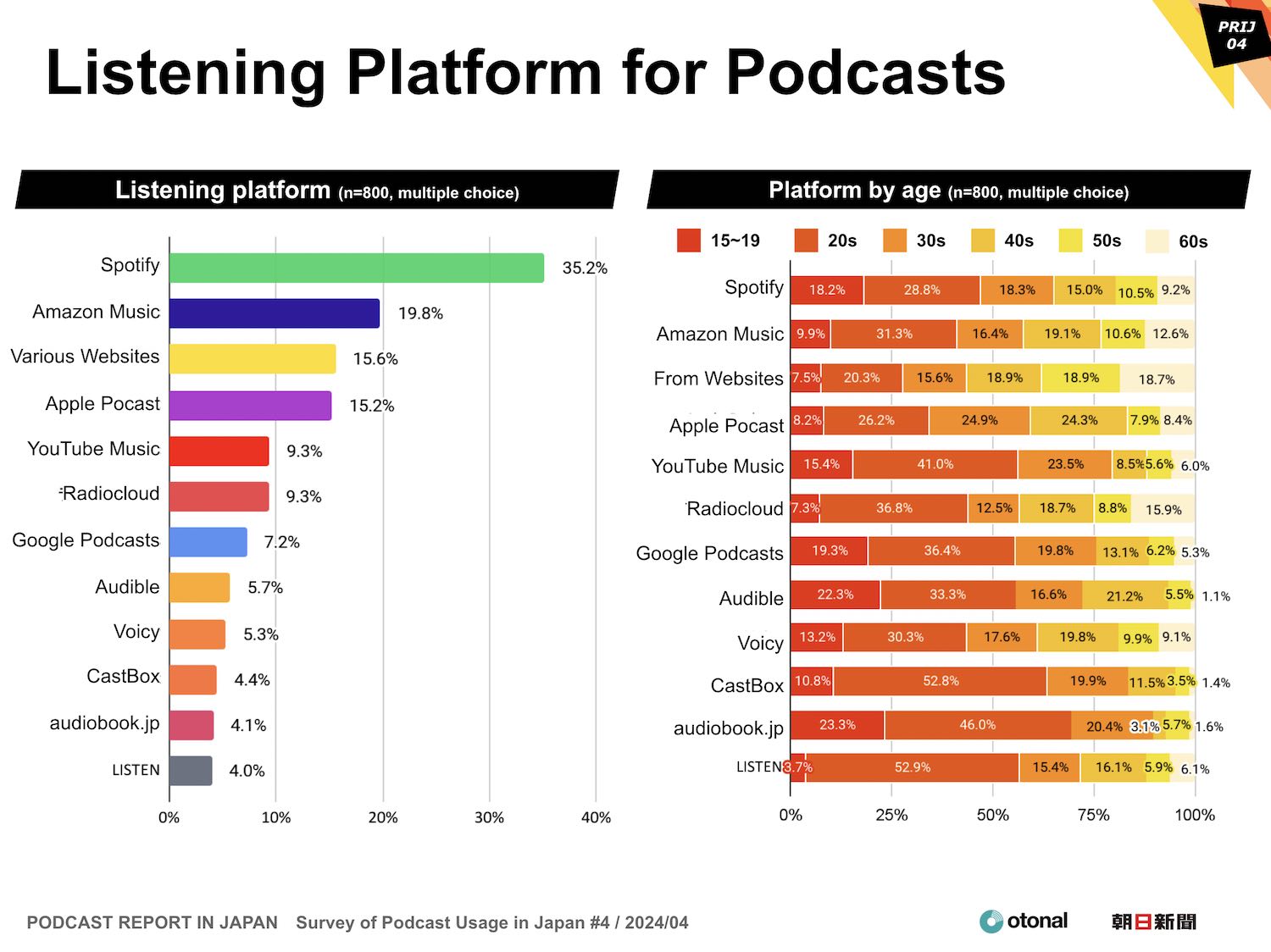 PODCAST REPORT IN JAPAN Survey of Podcast Usage in Japan #4