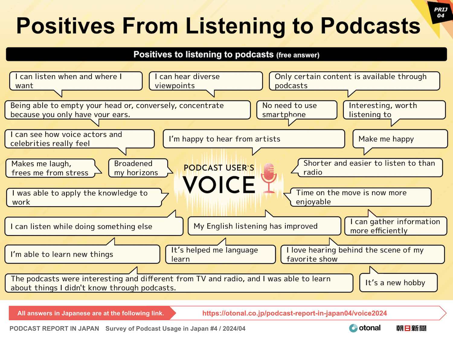 PODCAST REPORT IN JAPAN Survey of Podcast Usage in Japan #4