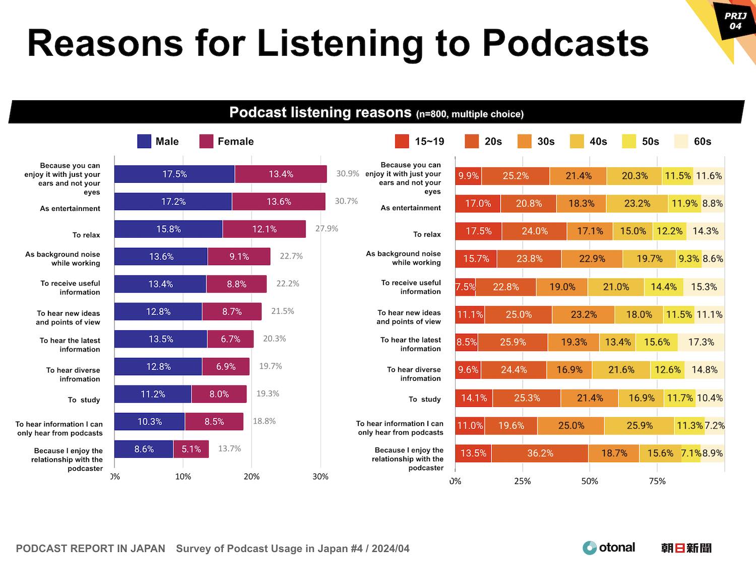 PODCAST REPORT IN JAPAN Survey of Podcast Usage in Japan #4