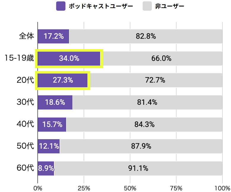 ポッドキャストユーザーの特徴 Z世代の約3割が利用