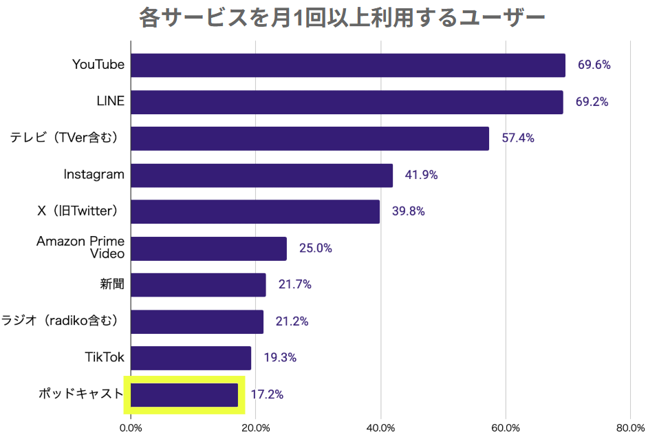 ポッドキャストユーザーの特徴 TikTokに次ぐ利用率