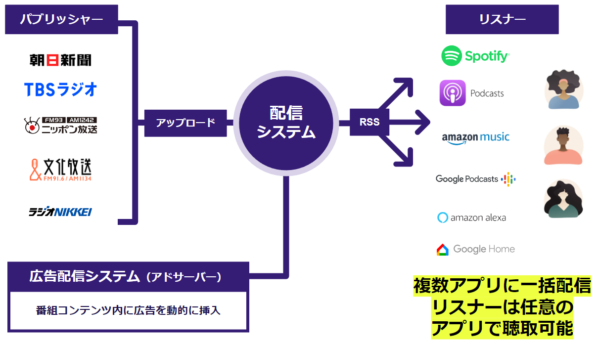 ポッドキャストの仕組み イメージ